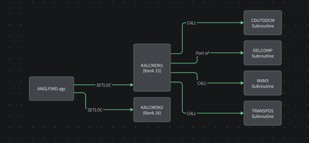 Diagram of part of the Apollo 11 source code