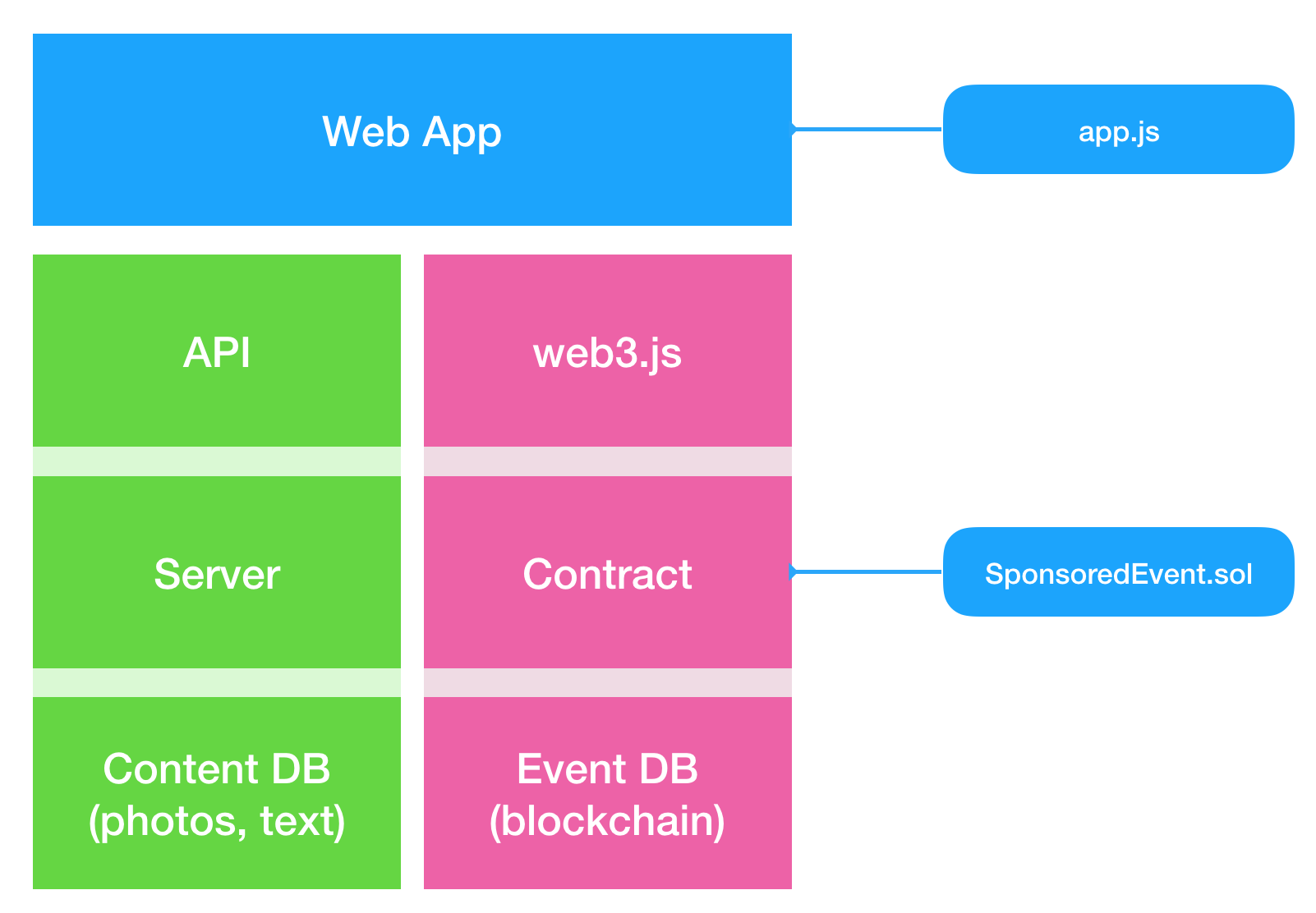 Structure of Web App